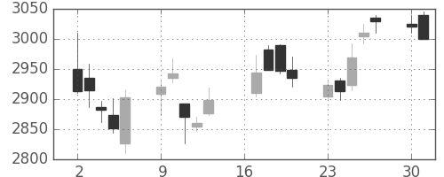 三井化学の日足チャート(2018年7月)