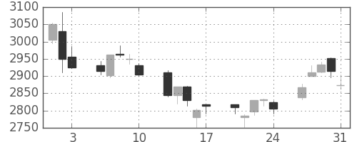 三井化学の日足チャート(2018年8月)