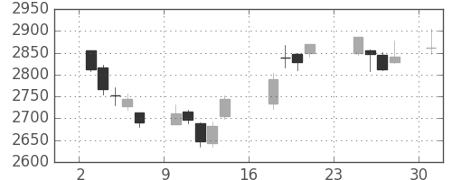 三井化学の日足チャート(2018年9月)