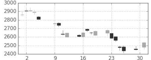 三井化学の日足チャート(2018年10月)