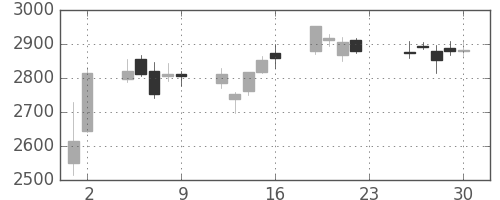 三井化学の日足チャート(2018年11月)