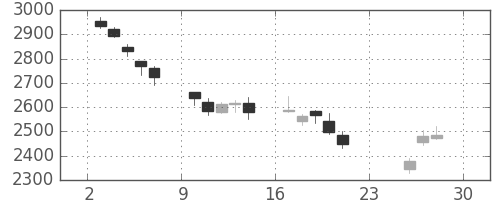 三井化学の日足チャート(2018年12月)