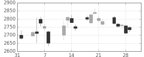 三井化学の日足チャート(2019年2月)
