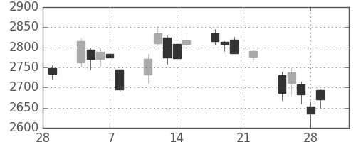 三井化学の日足チャート(2019年3月)