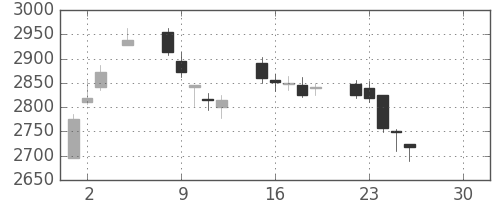 三井化学の日足チャート(2019年4月)