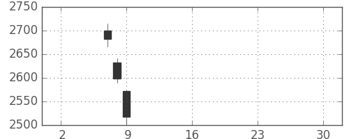三井化学の日足チャート(2019年5月)
