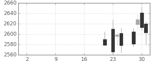 三井化学の日足チャート(2019年10月)