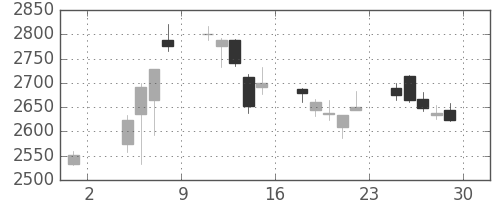 三井化学の日足チャート(2019年11月)