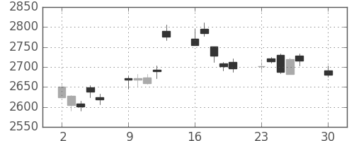 三井化学の日足チャート(2019年12月)
