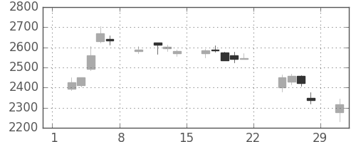 三井化学の日足チャート(2020年2月)