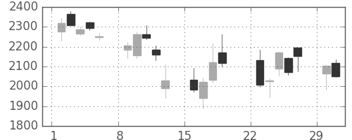 三井化学の日足チャート(2020年3月)