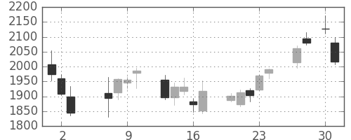 三井化学の日足チャート(2020年4月)
