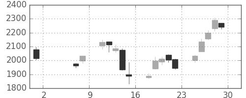 三井化学の日足チャート(2020年5月)