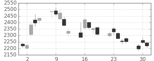 三井化学の日足チャート(2020年6月)