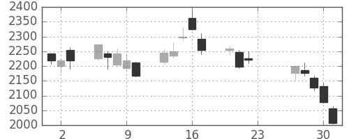 三井化学の日足チャート(2020年7月)