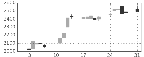 三井化学の日足チャート(2020年8月)
