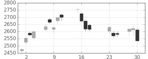 三井化学の日足チャート(2020年9月)