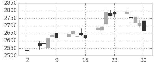 三井化学の日足チャート(2020年10月)