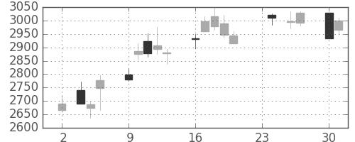 三井化学の日足チャート(2020年11月)