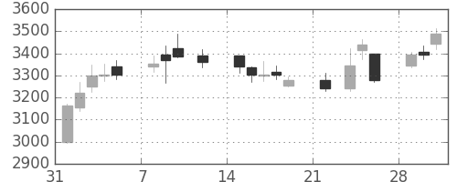 三井化学の日足チャート(2021年2月)