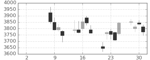 三井化学の日足チャート(2021年6月)
