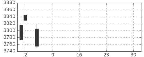 三井化学の日足チャート(2021年7月)