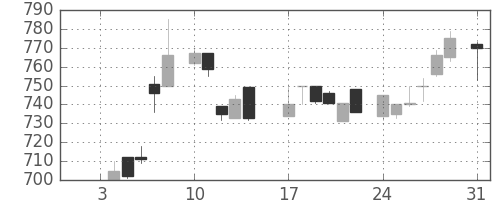 三井不の日足チャート(1983年1月)