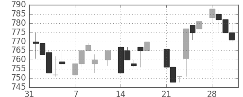 三井不の日足チャート(1983年2月)
