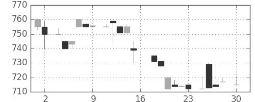 三井不の日足チャート(1983年4月)