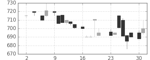 三井不の日足チャート(1983年5月)
