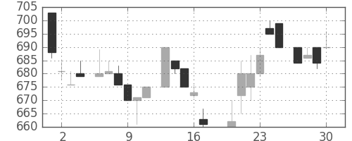 三井不の日足チャート(1983年6月)