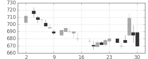 三井不の日足チャート(1983年7月)