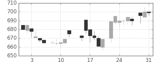 三井不の日足チャート(1983年8月)
