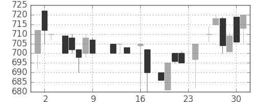 三井不の日足チャート(1983年9月)