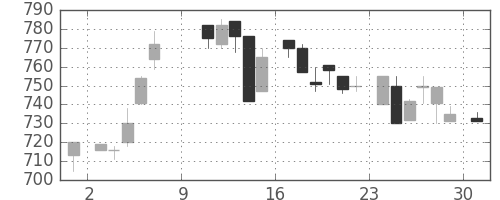 三井不の日足チャート(1983年10月)