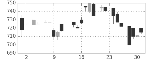 三井不の日足チャート(1983年11月)