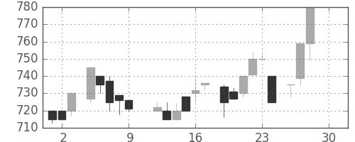 三井不の日足チャート(1983年12月)
