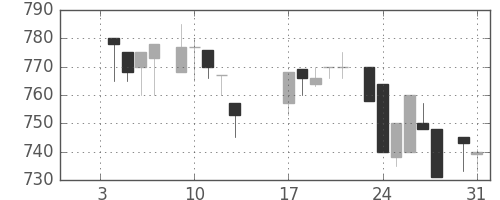 三井不の日足チャート(1984年1月)