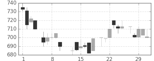 三井不の日足チャート(1984年2月)