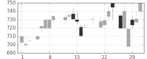 三井不の日足チャート(1984年3月)