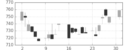 三井不の日足チャート(1984年4月)