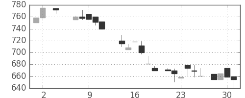 三井不の日足チャート(1984年5月)