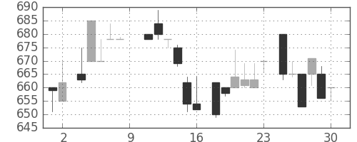 三井不の日足チャート(1984年6月)