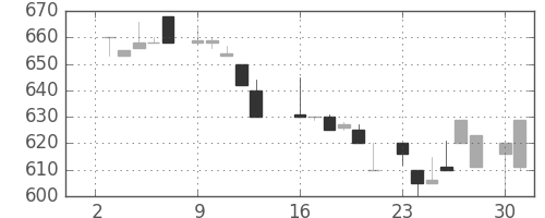 三井不の日足チャート(1984年7月)
