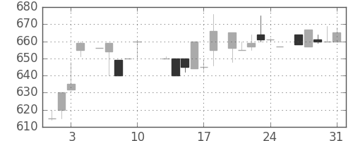 三井不の日足チャート(1984年8月)