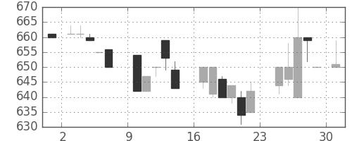 三井不の日足チャート(1984年9月)