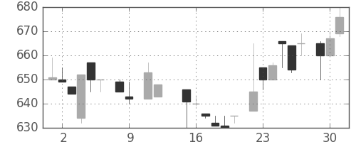 三井不の日足チャート(1984年10月)