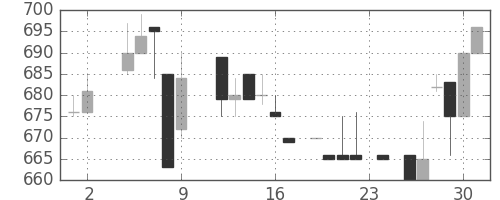 三井不の日足チャート(1984年11月)