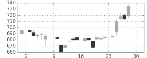 三井不の日足チャート(1984年12月)