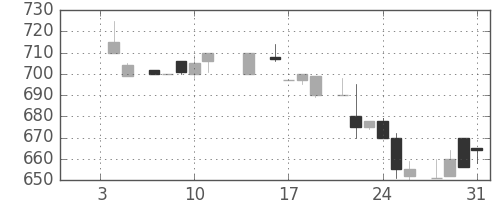 三井不の日足チャート(1985年1月)